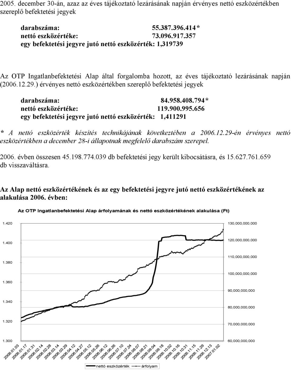 ) érvényes nettó eszközértékben szereplő befektetési jegyek darabszáma: 84.958.408.794* nettó eszközértéke: 119.900.995.