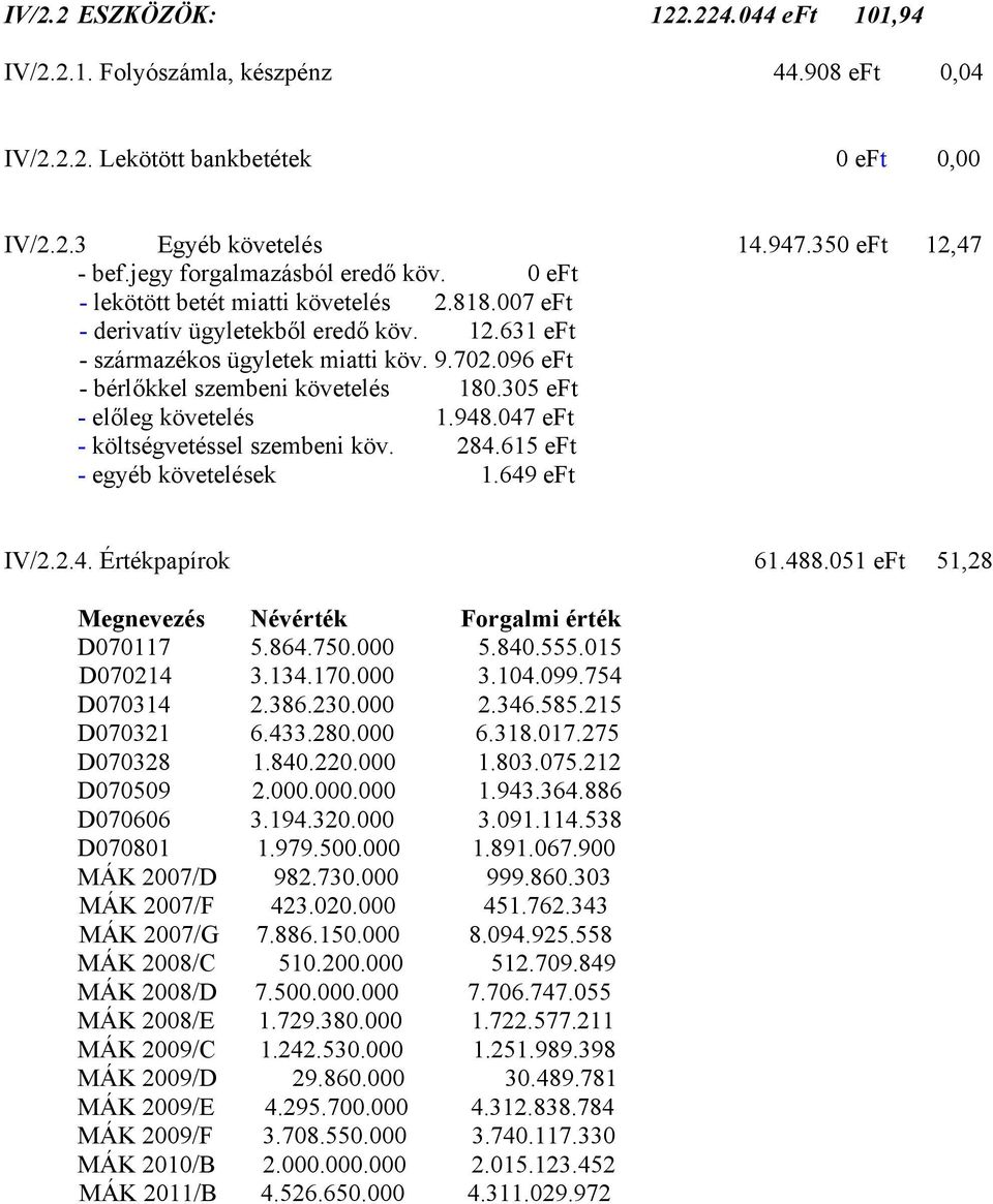 096 eft - bérlőkkel szembeni követelés 180.305 eft - előleg követelés 1.948.047 eft - költségvetéssel szembeni köv. 284.615 eft - egyéb követelések 1.649 eft IV/2.2.4. Értékpapírok 61.488.
