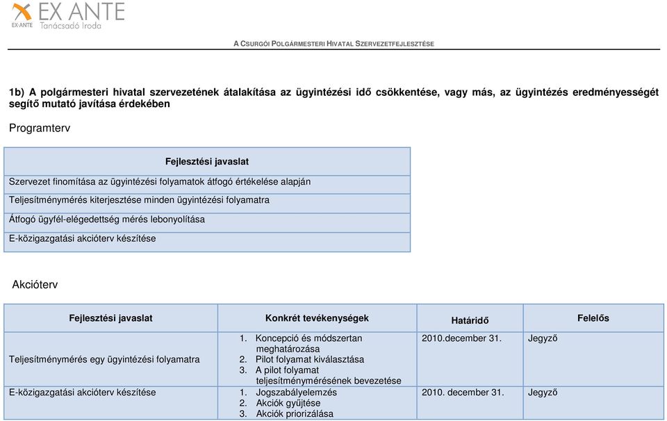 E-közigazgatási akcióterv készítése Konkrét tevékenységek Határidő Felelős Teljesítménymérés egy ügyintézési folyamatra E-közigazgatási akcióterv készítése 1.