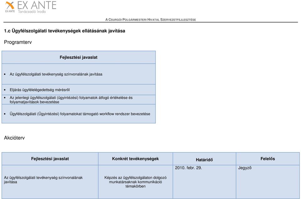 Ügyfélszolgálati (Ügyintézési) folyamatokat támogató workflow rendszer bevezetése Konkrét tevékenységek Határidő Felelős 2010. febr.