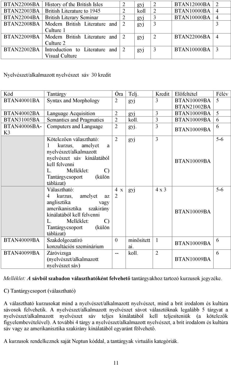 Nyelvészet/alkalmazott nyelvészet sáv 30 kredit BTN40001B Syntax and Morphology 2 gyj 3 BTN10009B 5 BTN21002B BTN40002B Language cquisition 2 gyj 3 BTN10009B 5 BTN31005B Semantics and Pragmatics 2