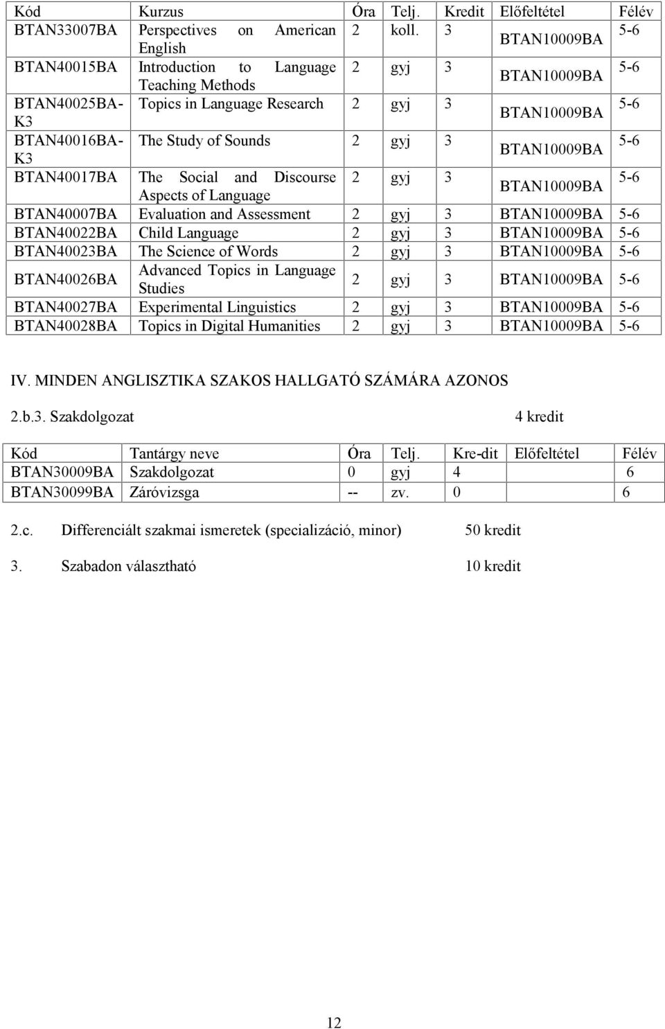 3 BTN10009B 5-6 K3 BTN40017B The Social and Discourse 2 gyj 3 BTN10009B 5-6 spects of Language BTN40007B Evaluation and ssessment 2 gyj 3 BTN10009B 5-6 BTN40022B Child Language 2 gyj 3 BTN10009B 5-6