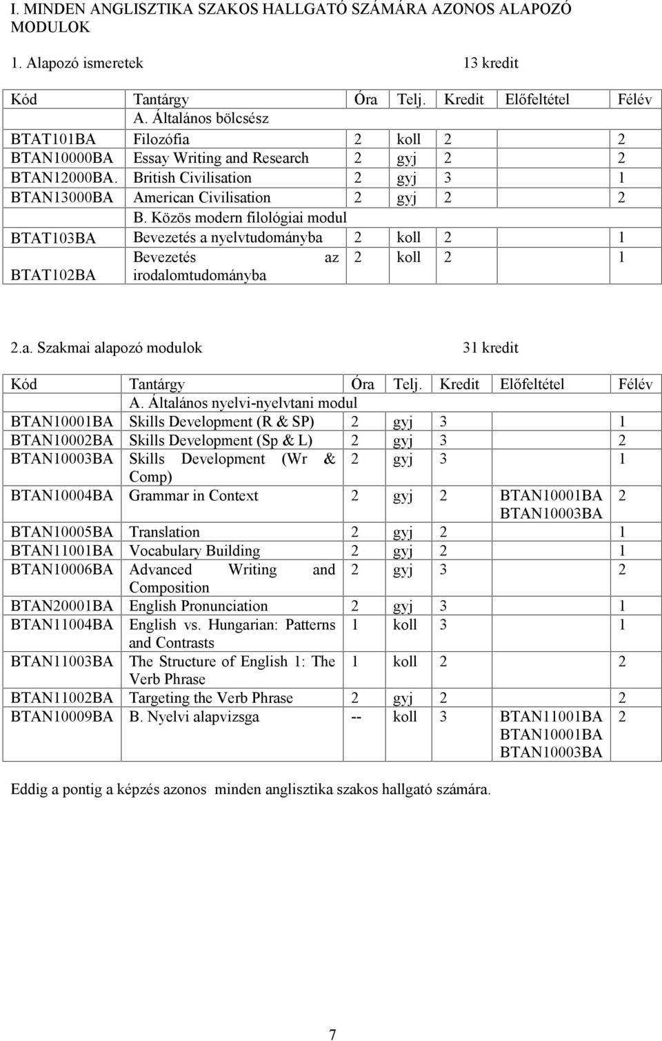 Közös modern filológiai modul BTT103B Bevezetés a nyelvtudományba 2 koll 2 1 Bevezetés az 2 koll 2 1 BTT102B irodalomtudományba 2.a. Szakmai alapozó modulok 31 kredit.