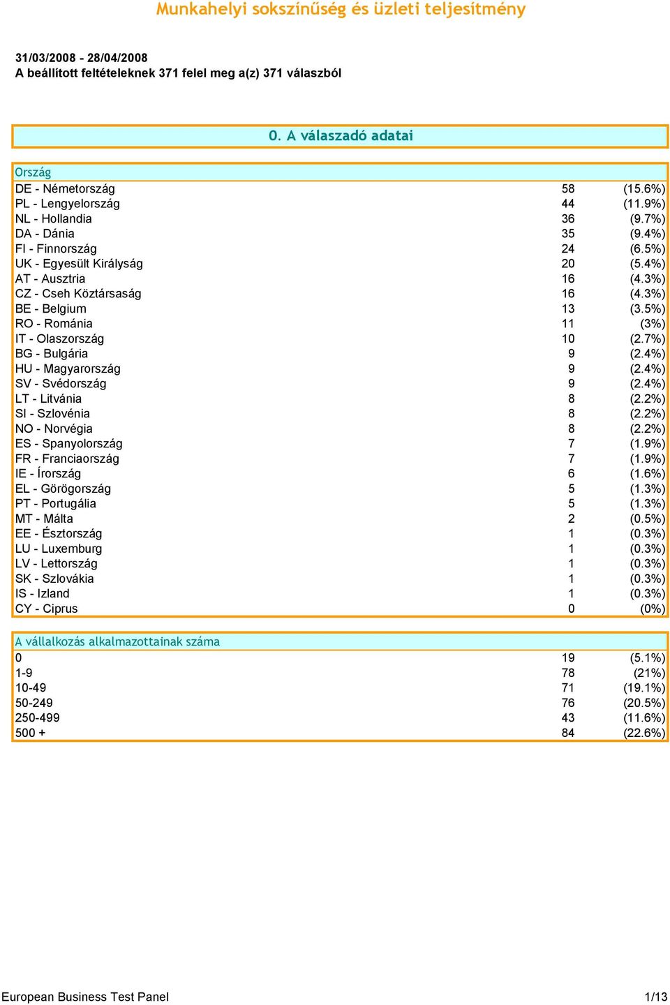3%) BE - Belgium 13 (3.5%) RO - Románia 11 (3%) IT - Olaszország 10 (2.7%) BG - Bulgária 9 (2.4%) HU - Magyarország 9 (2.4%) SV - Svédország 9 (2.4%) LT - Litvánia 8 (2.2%) SI - Szlovénia 8 (2.