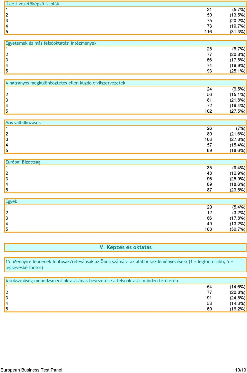 4%) 5 69 (18.6%) Európai Bizottság 1 35 (9.4%) 2 48 (12.9%) 3 96 (25.9%) 4 69 (18.6%) 5 87 (23.5%) Egyéb 1 20 (5.4%) 2 12 (3.2%) 3 66 (17.8%) 4 49 (13.2%) 5 188 (50.7%) V. Képzés és oktatás 15.