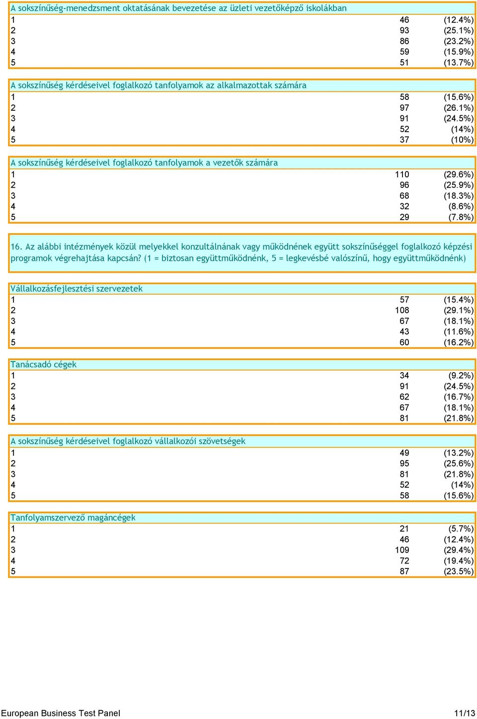 5%) 4 52 (14%) 5 37 (10%) A sokszínűség kérdéseivel foglalkozó tanfolyamok a vezetők számára 1 110 (29.6%) 2 96 (25.9%) 3 68 (18.3%) 4 32 (8.6%) 5 29 (7.8%) 16.