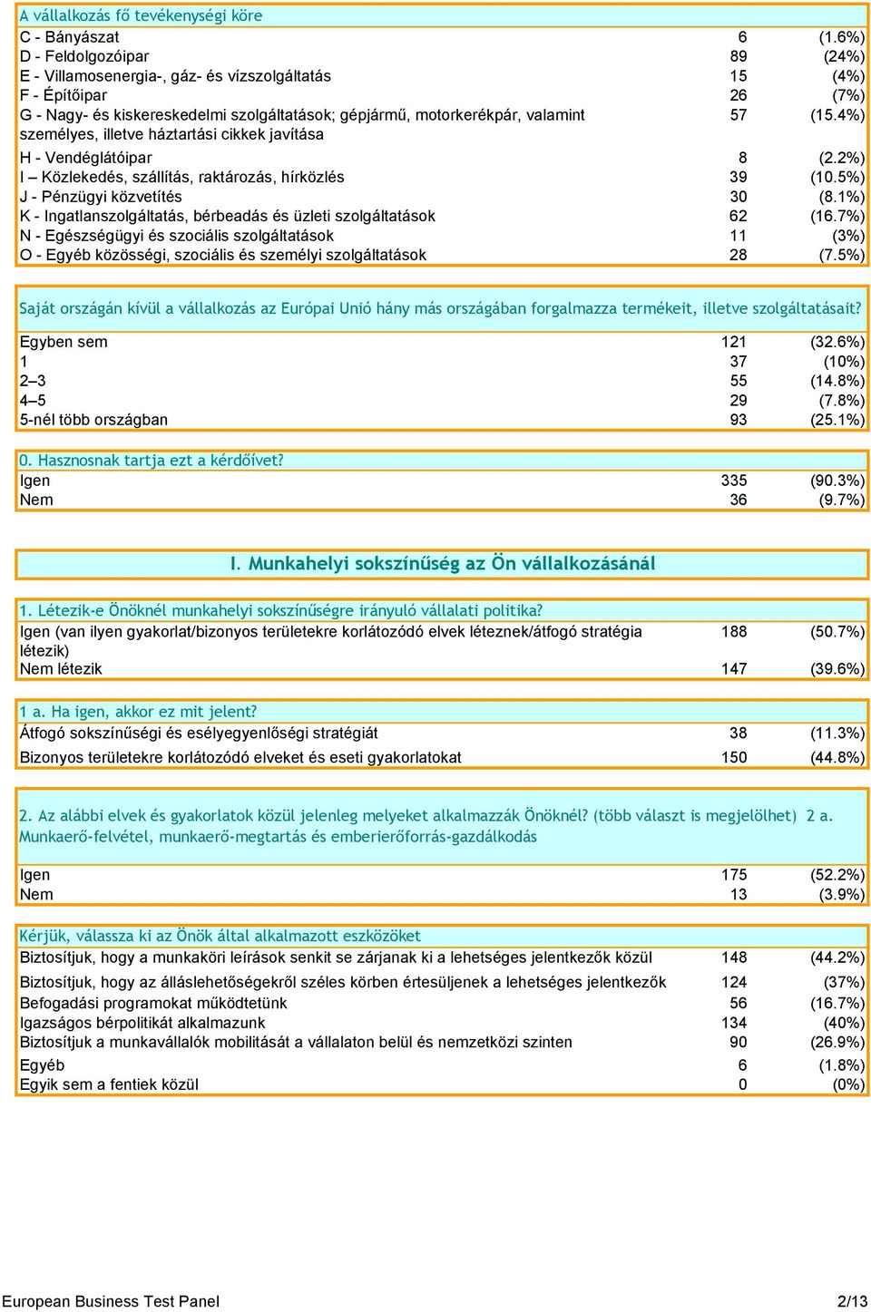 4%) személyes, illetve háztartási cikkek javítása H - Vendéglátóipar 8 (2.2%) I Közlekedés, szállítás, raktározás, hírközlés 39 (10.5%) J - Pénzügyi közvetítés 30 (8.