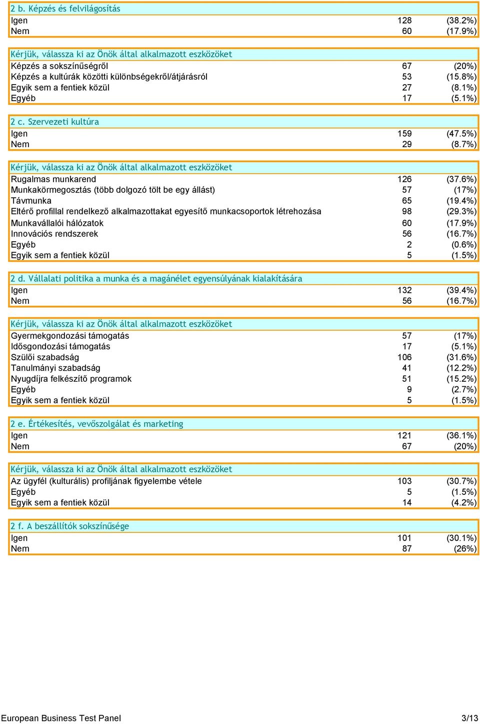 4%) Eltérő profillal rendelkező alkalmazottakat egyesítő munkacsoportok létrehozása 98 (29.3%) Munkavállalói hálózatok 60 (17.9%) Innovációs rendszerek 56 (16.7%) Egyéb 2 (0.
