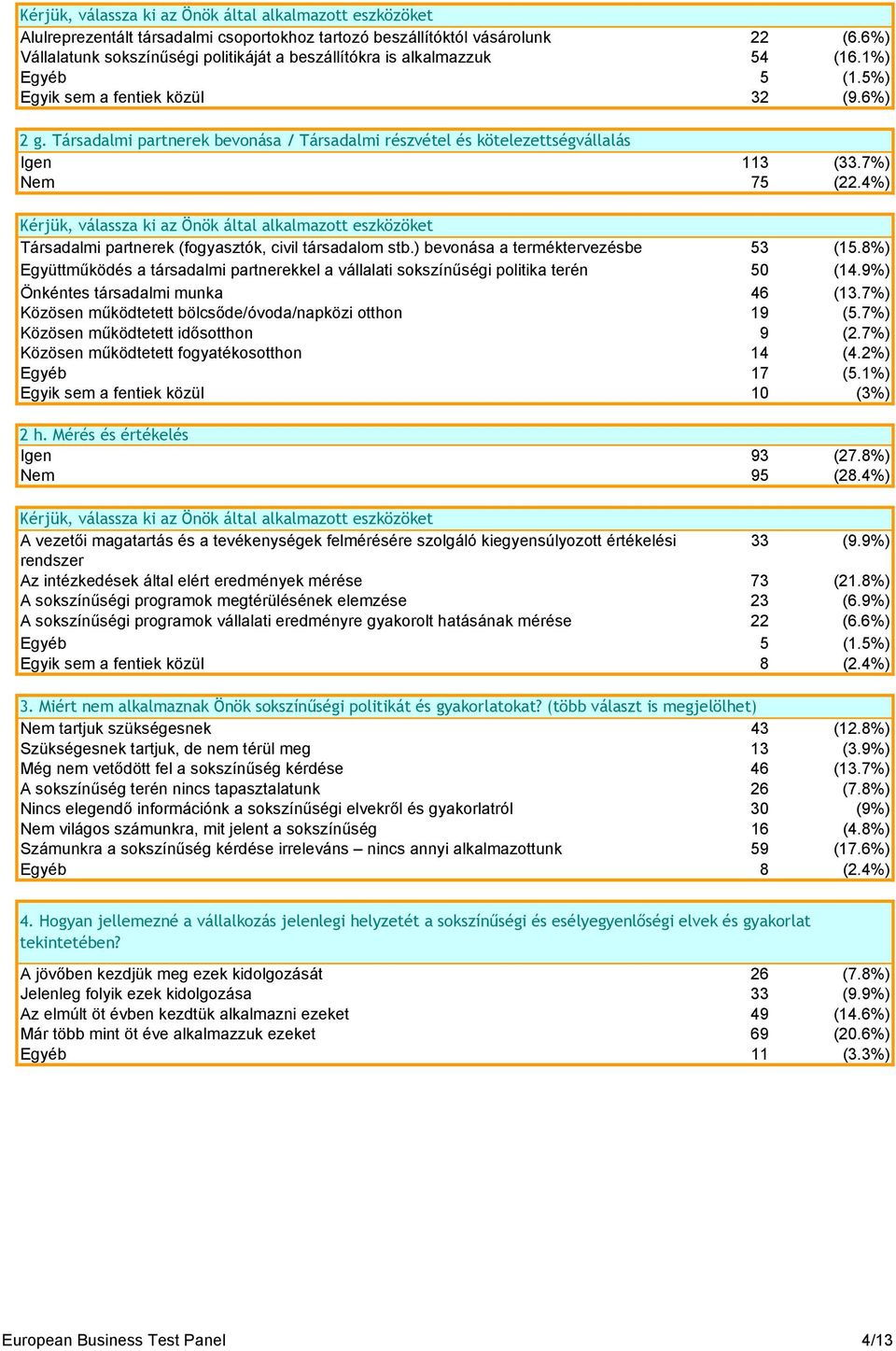 4%) Társadalmi partnerek (fogyasztók, civil társadalom stb.) bevonása a terméktervezésbe 53 (15.8%) Együttműködés a társadalmi partnerekkel a vállalati sokszínűségi politika terén 50 (14.