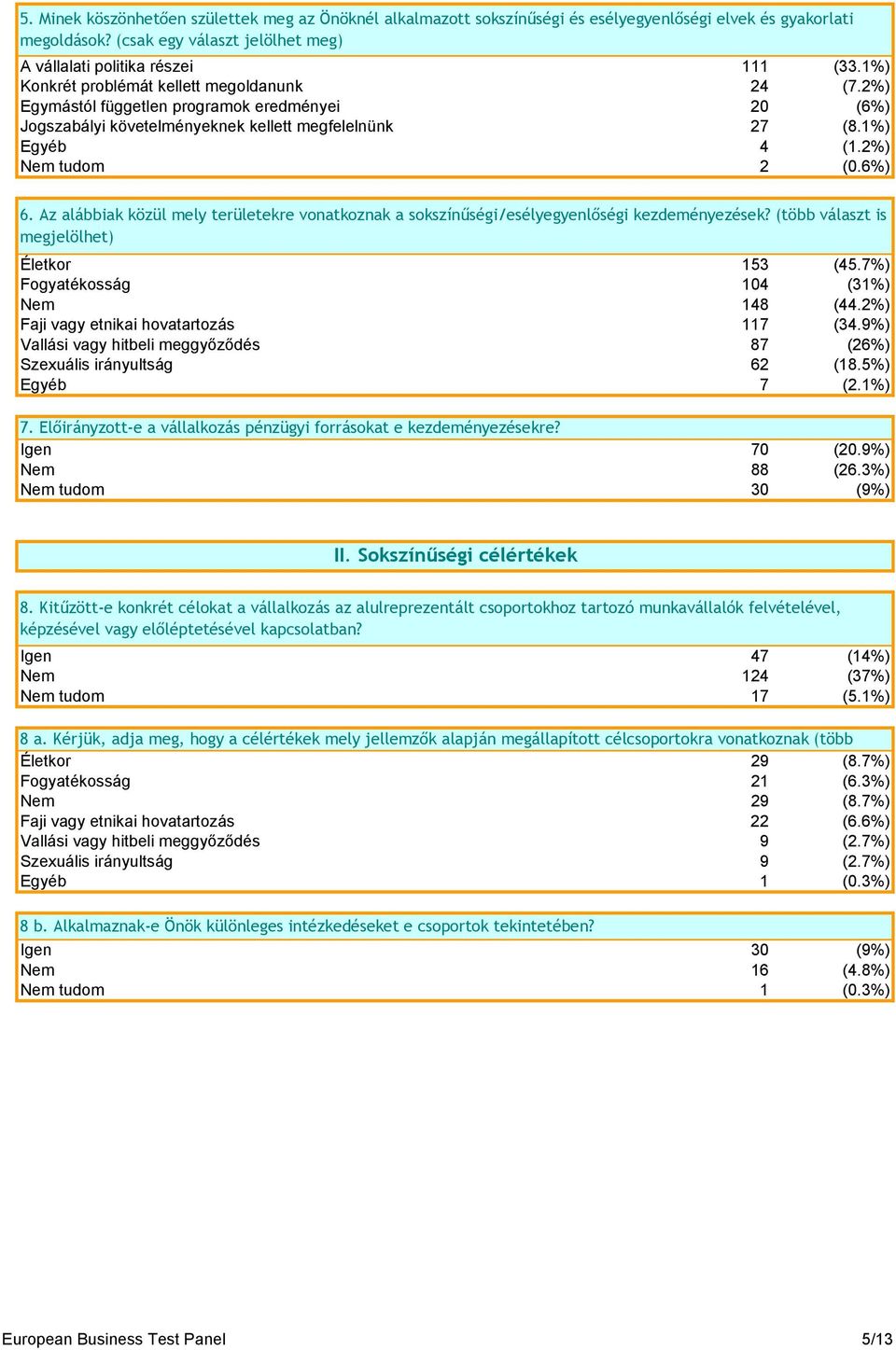 Az alábbiak közül mely területekre vonatkoznak a sokszínűségi/esélyegyenlőségi kezdeményezések? (több választ is megjelölhet) Életkor 153 (45.7%) Fogyatékosság 104 (31%) Nem 148 (44.