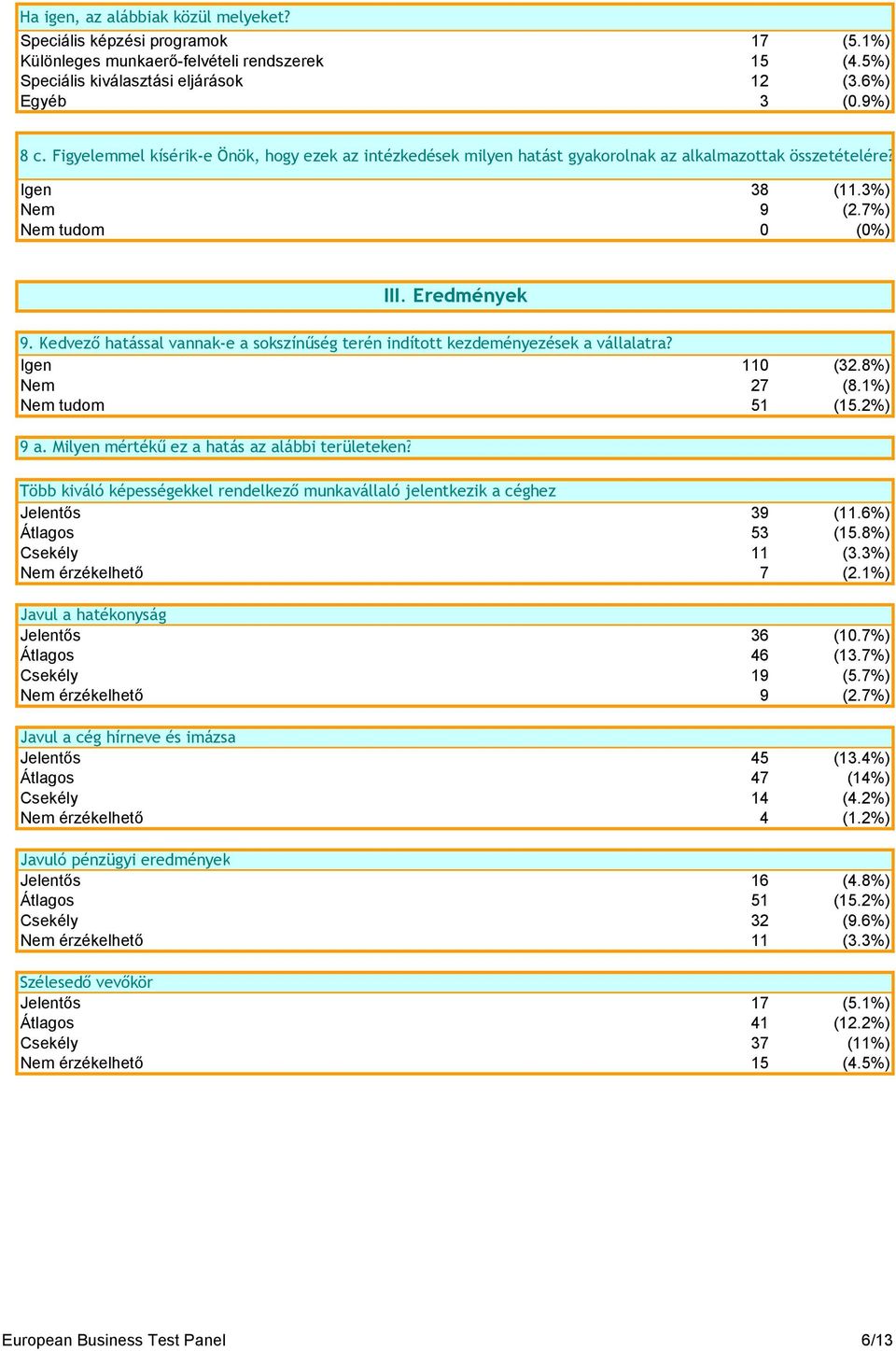 Kedvező hatással vannak-e a sokszínűség terén indított kezdeményezések a vállalatra? Igen 110 (32.8%) Nem 27 (8.1%) Nem tudom 51 (15.2%) 9 a. Milyen mértékű ez a hatás az alábbi területeken?