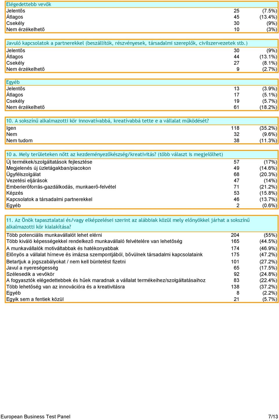 1%) Csekély 27 (8.1%) Nem érzékelhető 9 (2.7%) Egyéb Jelentős 13 (3.9%) Átlagos 17 (5.1%) Csekély 19 (5.7%) Nem érzékelhető 61 (18.2%) 10.