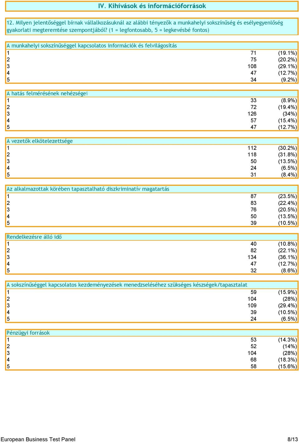 2%) A hatás felmérésének nehézségei 1 33 (8.9%) 2 72 (19.4%) 3 126 (34%) 4 57 (15.4%) 5 47 (12.7%) A vezetők elkötelezettsége 1 112 (30.2%) 2 118 (31.8%) 3 50 (13.5%) 4 24 (6.5%) 5 31 (8.