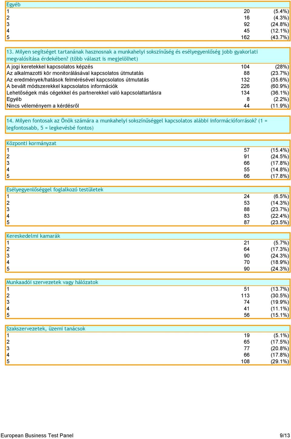 7%) Az eredmények/hatások felmérésével kapcsolatos útmutatás 132 (35.6%) A bevált módszerekkel kapcsolatos információk 226 (60.