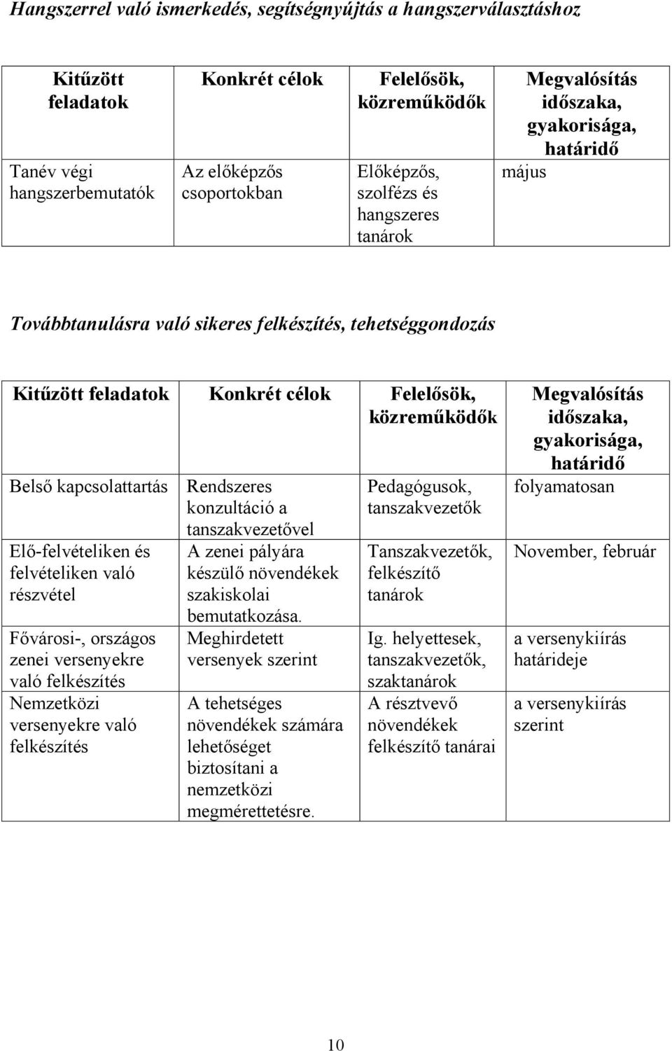 kapcsolattartás Elő-felvételiken és felvételiken való részvétel Fővárosi-, országos zenei versenyekre való felkészítés Nemzetközi versenyekre való felkészítés Rendszeres konzultáció a