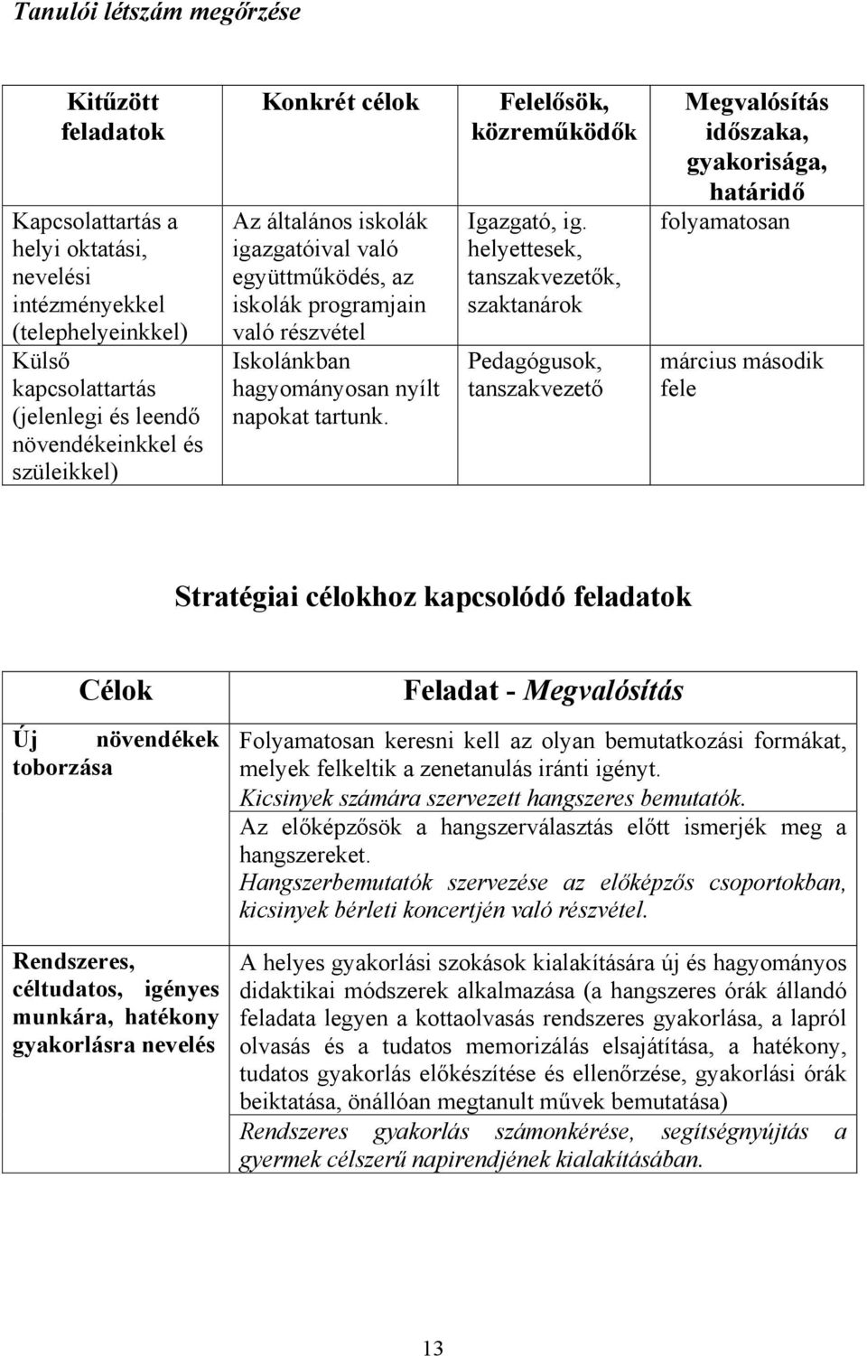 helyettesek, tanszakvezetők, szaktanárok Pedagógusok, tanszakvezető Megvalósítás időszaka, gyakorisága, határidő folyamatosan március második fele Stratégiai célokhoz kapcsolódó feladatok Célok Új