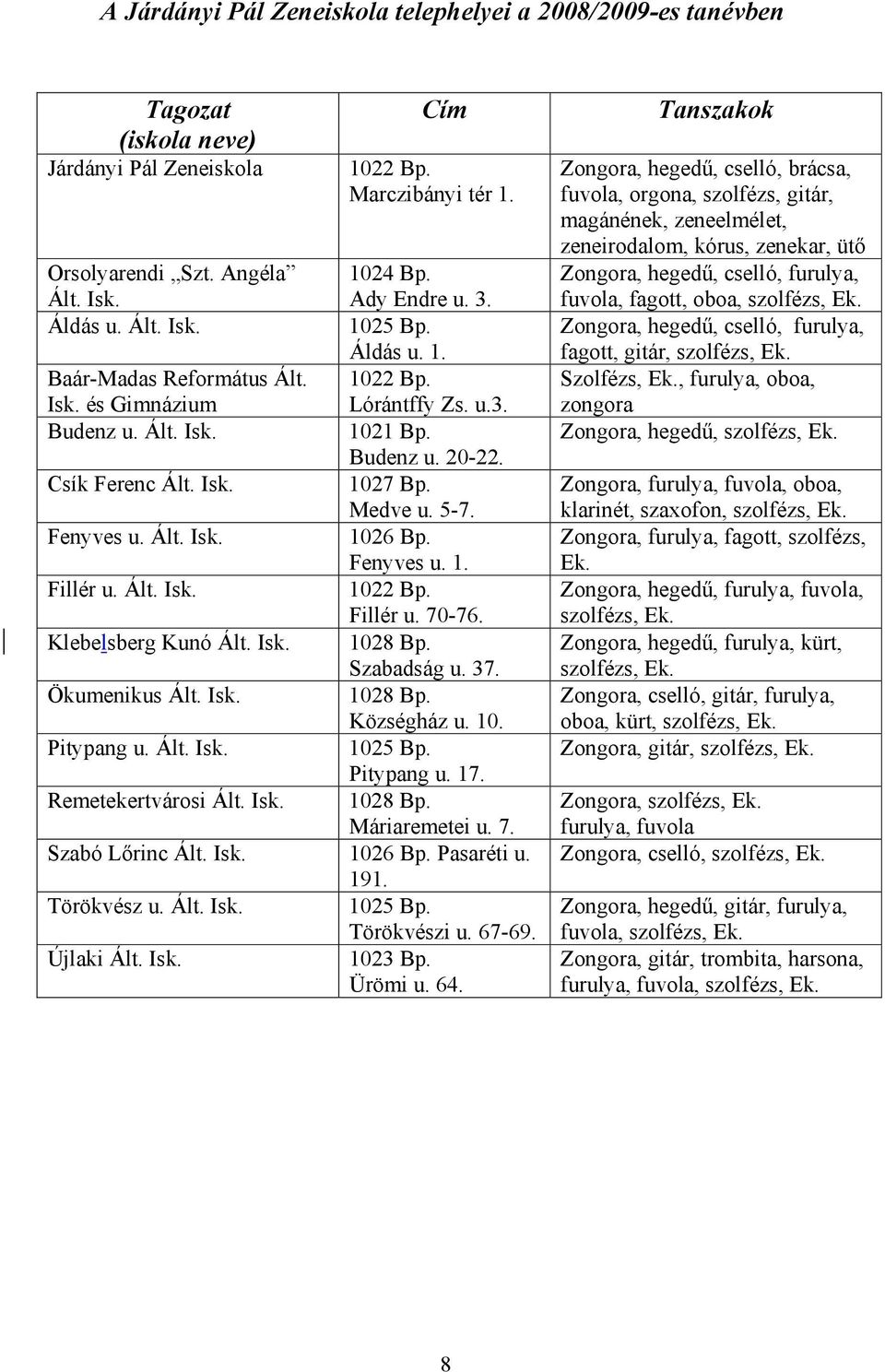 5-7. Fenyves u. Ált. Isk. 1026 Bp. Fenyves u. 1. Fillér u. Ált. Isk. 1022 Bp. Fillér u. 70-76. Klebelsberg Kunó Ált. Isk. 1028 Bp. Szabadság u. 37. Ökumenikus Ált. Isk. 1028 Bp. Községház u. 10. Pitypang u.