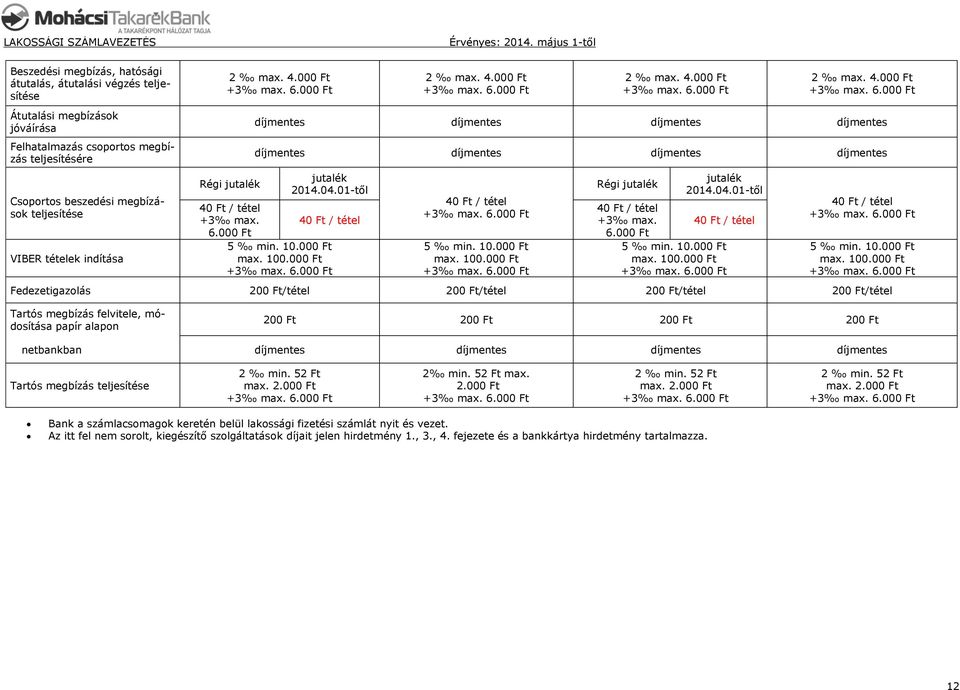 00 4 / tétel Fedezetigazolás 20/tétel 20/tétel 20/tétel 20/tétel Tartós megbízás felvitele, módosítása 20 20 20 20 netbankban Tartós megbízás teljesítése min. 52 Ft 2 min.
