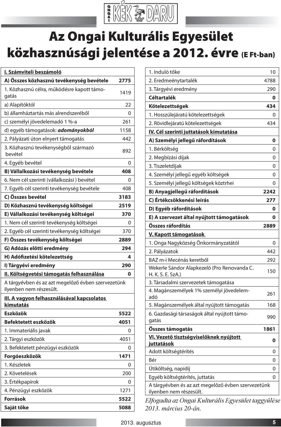 Pályázati úton elnyert támogatás 442 3. Közhasznú tevékenységből származó bevétel 892 4. Egyéb bevétel 0 B) Vállalkozási tevékenység bevétele 408 6. Nem cél szerinti (vállalkozási ) bevétel 0 7.