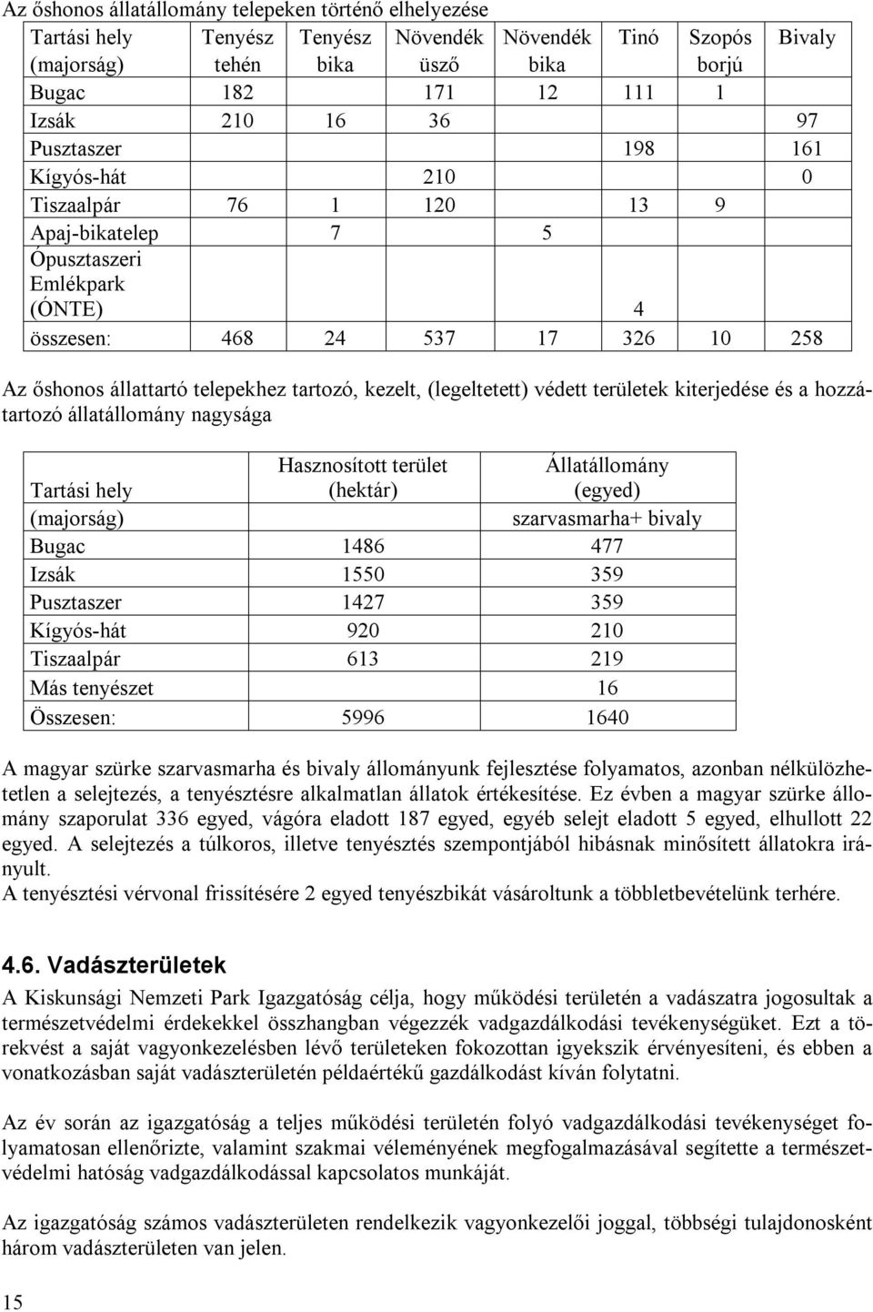 (legeltetett) védett területek kiterjedése és a hozzátartozó állatállomány nagysága Hasznosított terület (hektár) Állatállomány (egyed) szarvasmarha+ bivaly Tartási hely (majorság) Bugac 1486 477