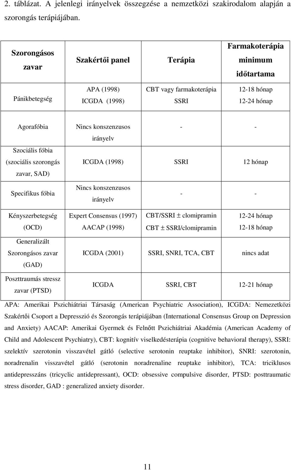 (szociális szorongás zavar, SAD) Nincs konszenzusos - - irányelv ICGDA (1998) SSRI 12 hónap Specifikus fóbia Nincs konszenzusos irányelv - - Kényszerbetegség Expert Consensus (1997) CBT/SSRI ±