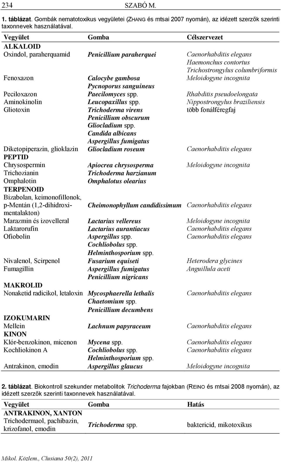 incognita Pycnoporus sanguineus Peciloxazon Paecilomyces spp. Rhabditis pseudoelongata Aminokinolin Leucopaxillus spp.