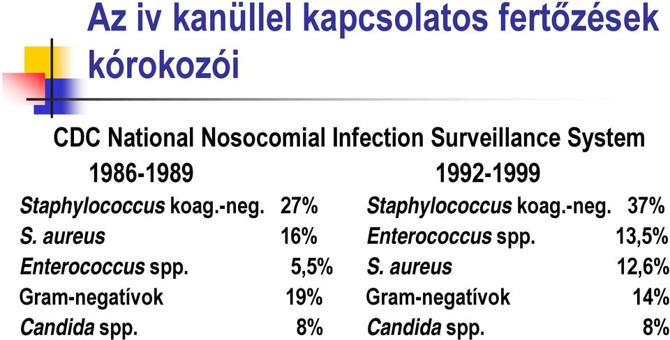 27% Staphylococcus koag.-neg. 37% S. aureus 16% Enterococcus spp.