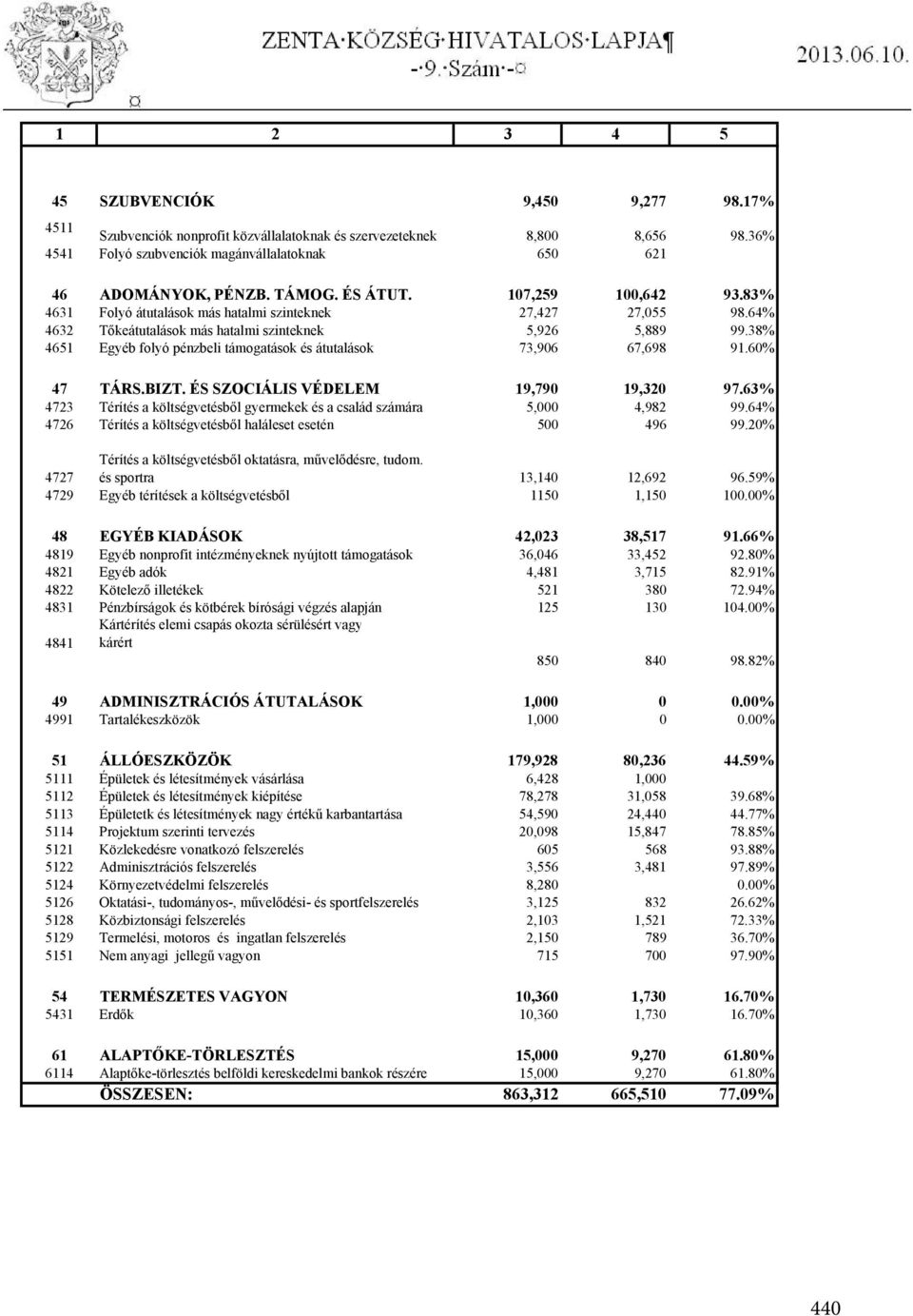 38% 4651 Egyéb folyó pénzbeli támogatások és átutalások 73,906 67,698 91.60% 47 TÁRS.BIZT. ÉS SZOCIÁLIS VÉDELEM 19,790 19,320 97.