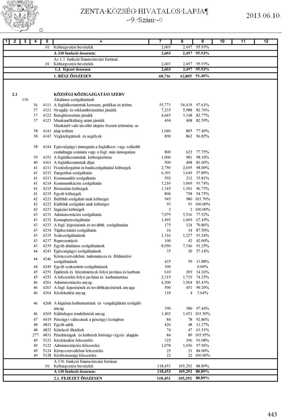 55,773 54,439 97.61% 37 4121 Nyugdíj- és rokkantbiztosítási járulék 7,235 5,988 82.76% 37 4122 Betegbiztosítási járulék 4,045 3,348 82.77% 37 4123 Munkanélküliség utáni járulék 494 408 82.