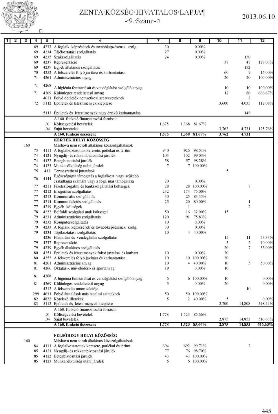 00% 71 4268 A higiénia fenntartását és vendéglátást szolgáló anyag 10 10 100.00% 71 4269 Különleges rendeltetésű anyag 12 80 666.