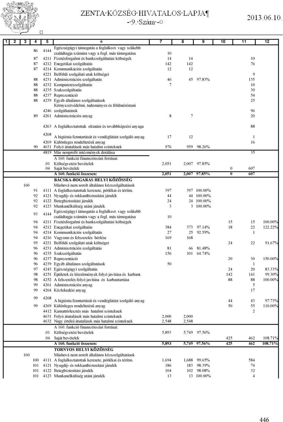 költségei 9 88 4231 Adminisztrációs szolgáltatás 46 45 97.