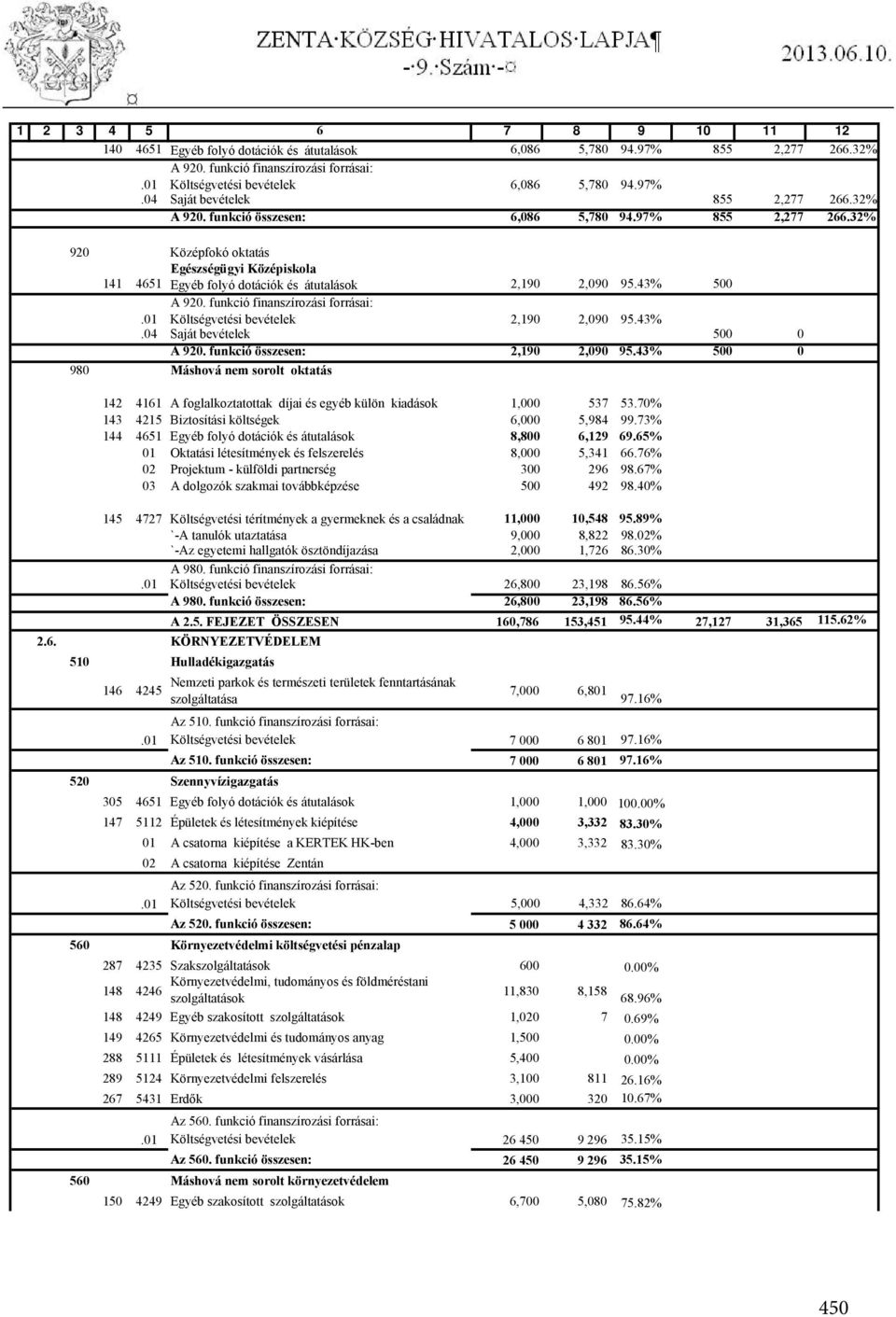 funkció finanszírozási forrásai:.01 Költségvetési bevételek 2,190 2,090 95.43%.04 Saját bevételek 500 0 A 920. funkció összesen: 2,190 2,090 95.