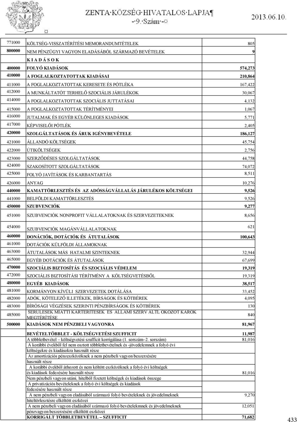 TÉRÍTMÉNYEI 1,067 416000 JUTALMAK ÉS EGYÉB KÜLÖNLEGES KIADÁSOK 5,771 417000 KÉPVISELŐI PÓTLÉK 2,405 420000 SZOLGÁLTATÁSOK ÉS ÁRUK IGÉNYBEVÉTELE 186,127 421000 ÁLLANDÓ KÖLTSÉGEK 45,754 422000