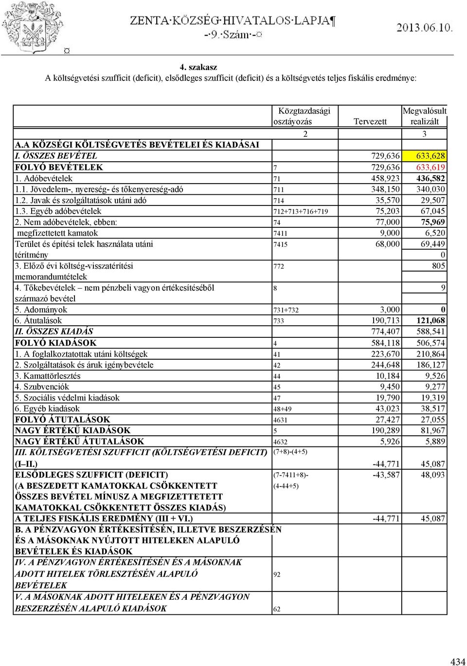 2. Javak és szolgáltatások utáni adó 714 35,570 29,507 1.3. Egyéb adóbevételek 712+713+716+719 75,203 67,045 2.