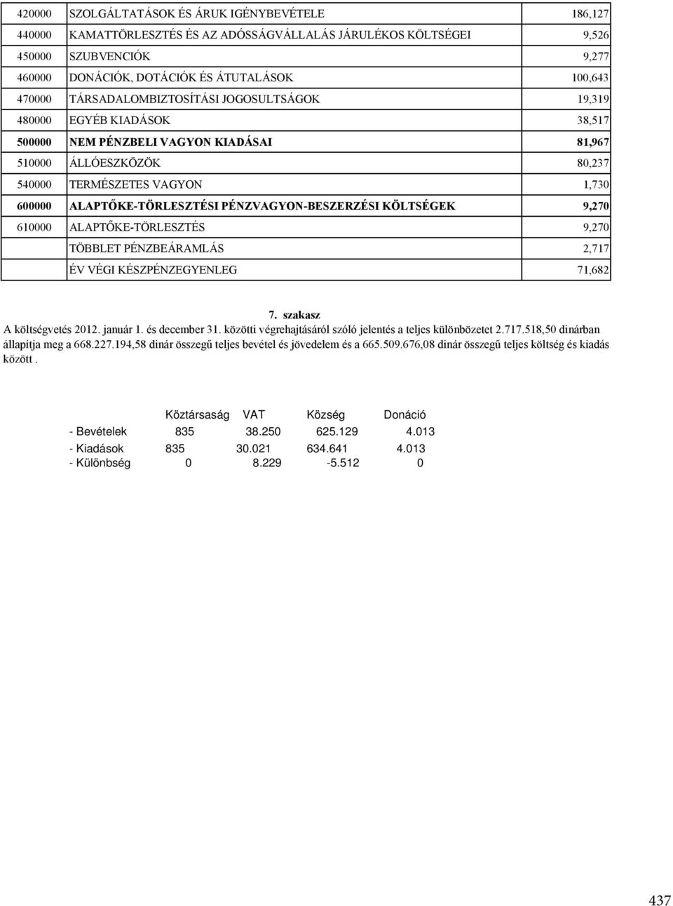ALAPTŐKE-TÖRLESZTÉSI PÉNZVAGYON-BESZERZÉSI KÖLTSÉGEK 9,270 610000 ALAPTŐKE-TÖRLESZTÉS 9,270 TÖBBLET PÉNZBEÁRAMLÁS 2,717 ÉV VÉGI KÉSZPÉNZEGYENLEG 71,682 7. szakasz A költségvetés 2012. január 1.