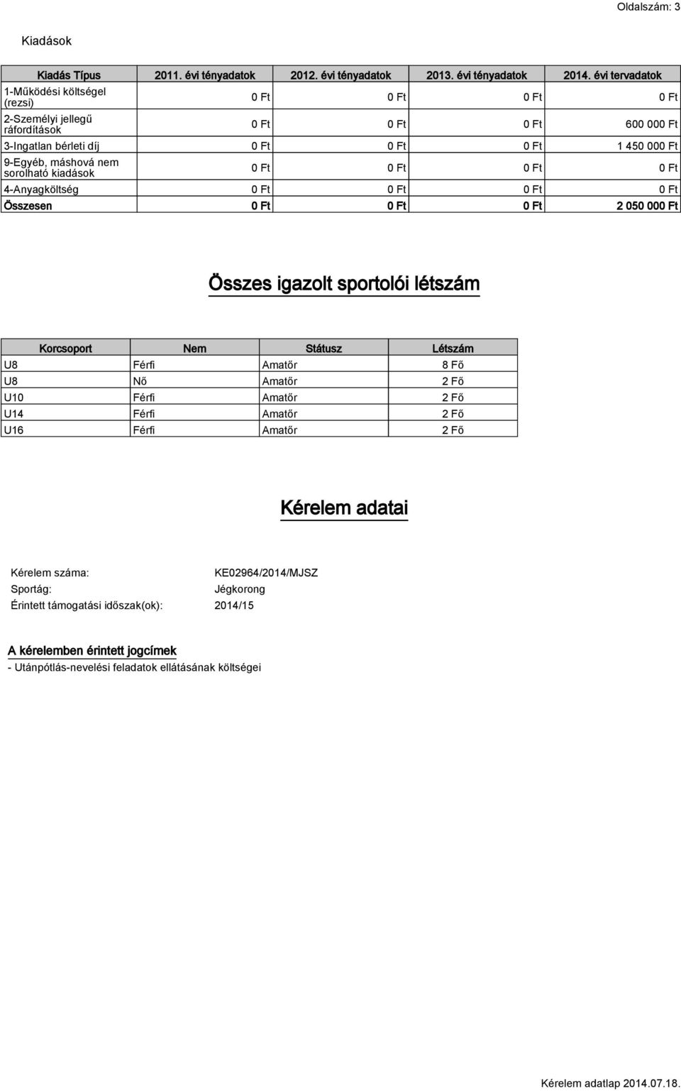 nem sorolható kiadások 0 Ft 0 Ft 0 Ft 0 Ft 4-Anyagköltség 0 Ft 0 Ft 0 Ft 0 Ft Összesen 0 Ft 0 Ft 0 Ft 2 050 000 Ft Összes igazolt sportolói létszám Korcsoport Nem Státusz Létszám U8 Férfi