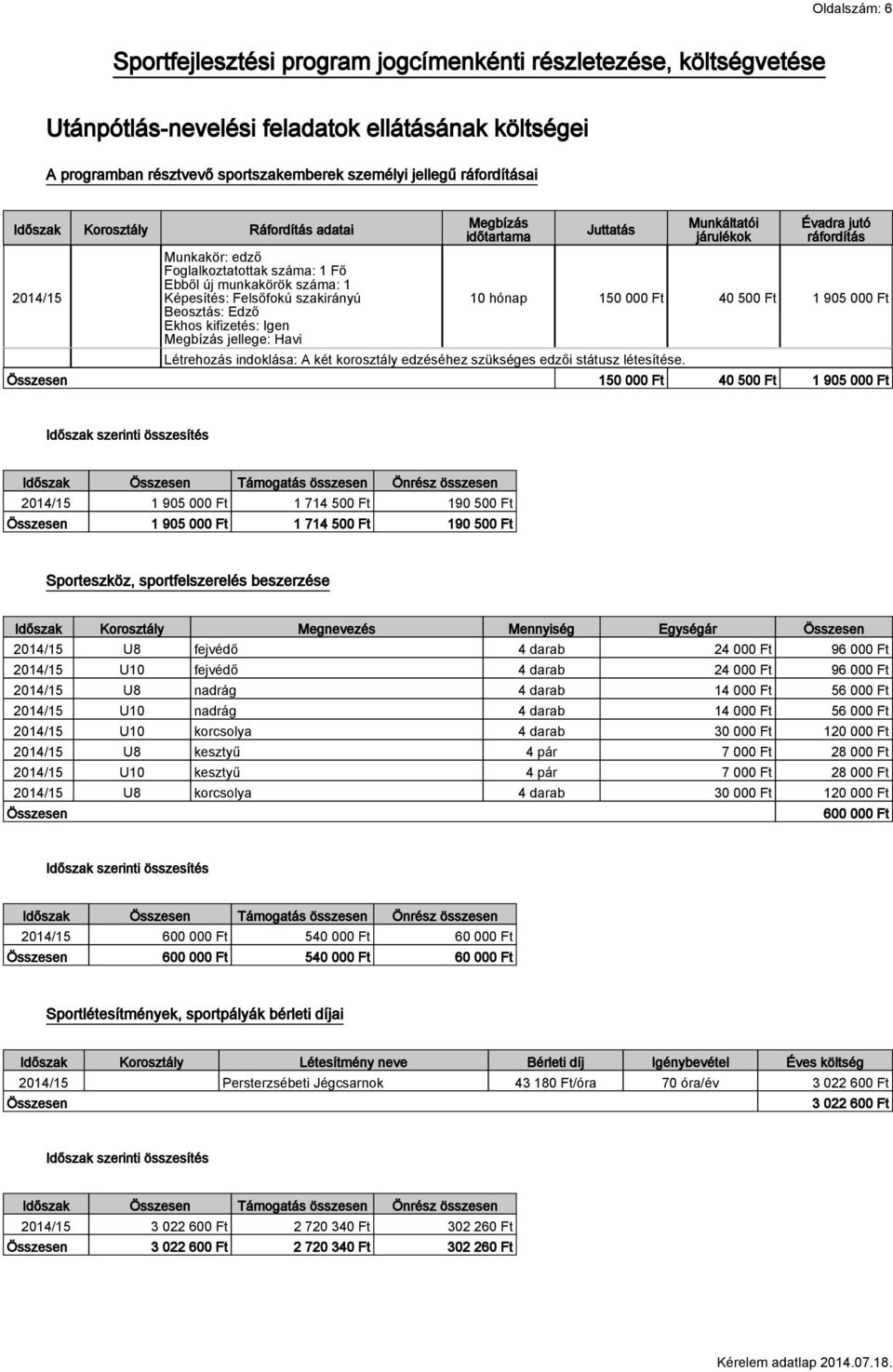 Igen Megbízás jellege: Havi Megbízás időtartama Juttatás Munkáltatói járulékok Évadra jutó ráfordítás 10 hónap 150 000 Ft 40 500 Ft 1 905 000 Ft Létrehozás indoklása: A két korosztály edzéséhez