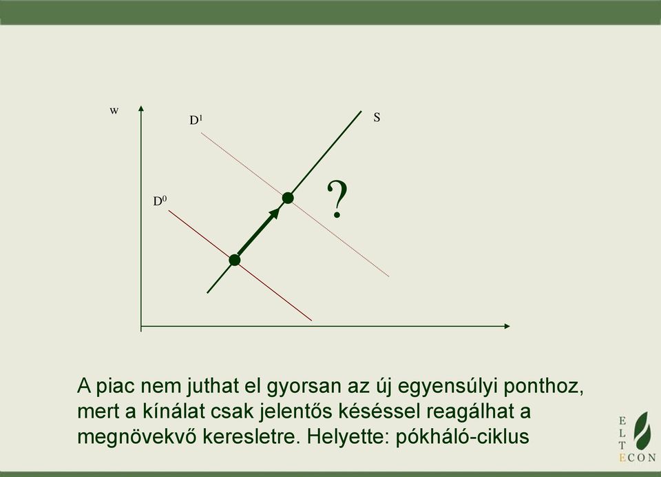 egyensúlyi ponthoz, mert a kínálat csak