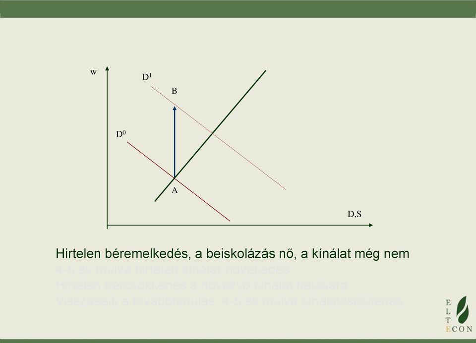 kínálat-növekedés Hirtelen bércsökkenés a növekvő