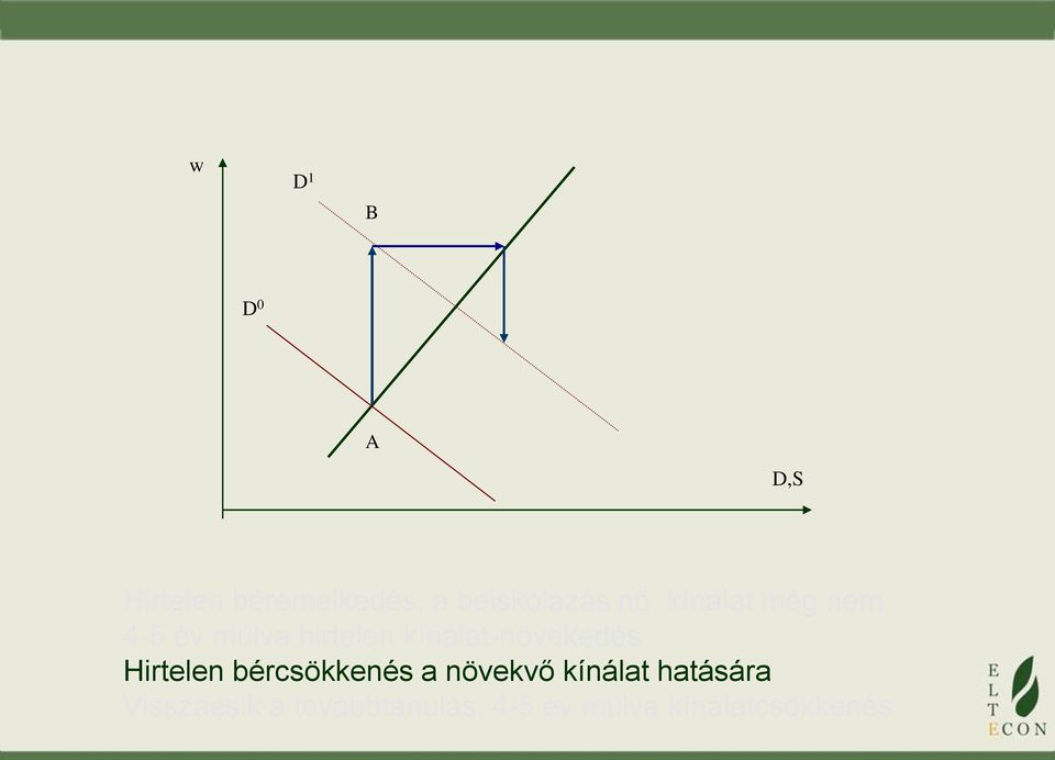 kínálat-növekedés Hirtelen bércsökkenés a növekvő