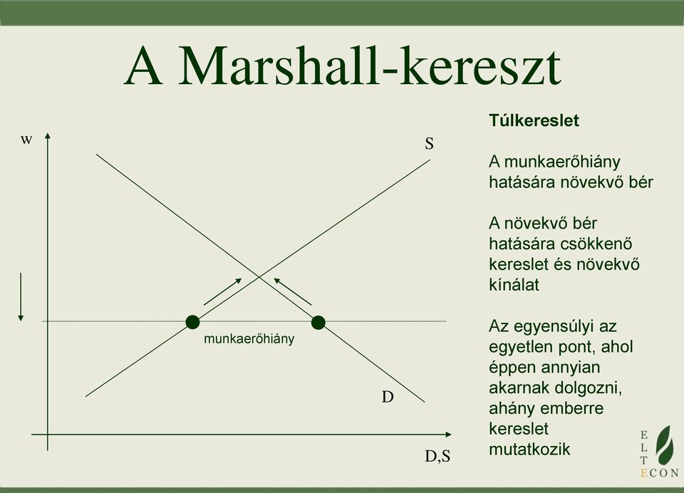 növekvő kínálat munkaerőhiány D D,S Az egyensúlyi az egyetlen