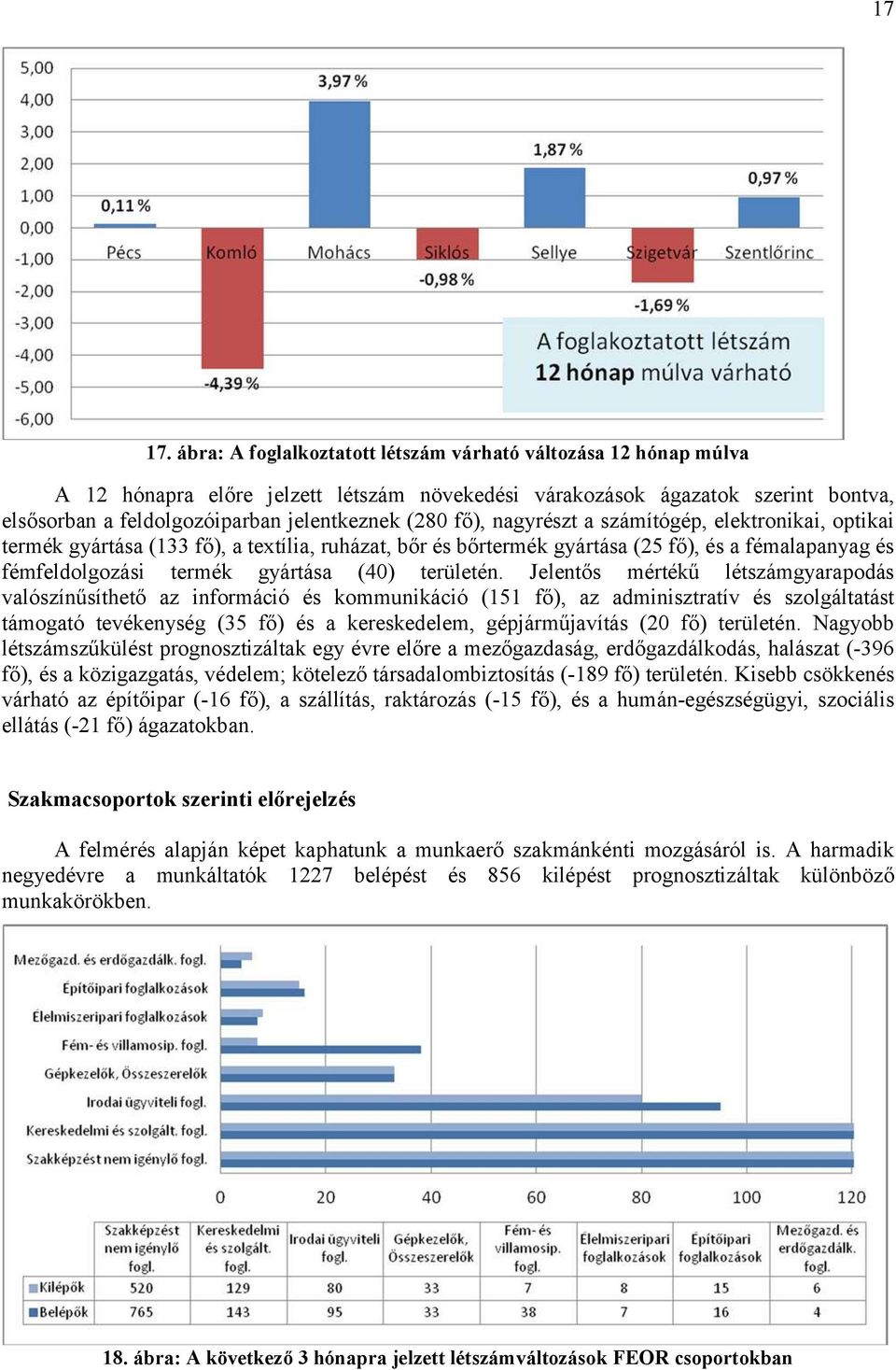 fő), nagyrészt a számítógép, elektronikai, optikai termék gyártása (133 fő), a textília, ruházat, bőr és bőrtermék gyártása (25 fő), és a fémalapanyag és fémfeldolgozási termék gyártása (40)