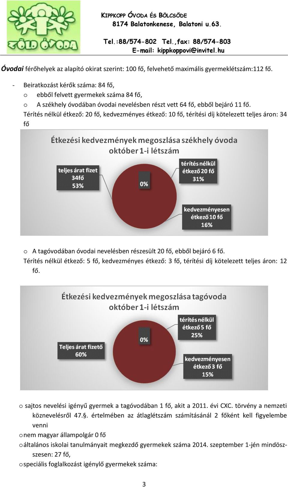 Térítés nélkül étkező: 20 fő, kedvezményes étkező: 10 fő, térítési díj kötelezett teljes áron: 34 fő o A tagóvodában óvodai nevelésben részesült 20 fő, ebből bejáró 6 fő.