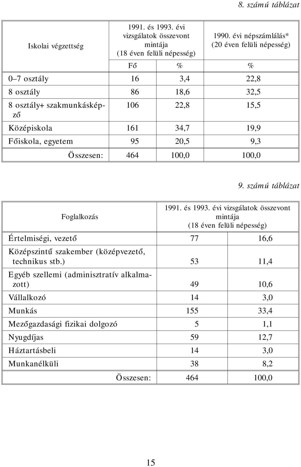 95 20,5 9,3 Összesen: 464 100,0 100,0 9. számú táblázat 1991. és 1993.