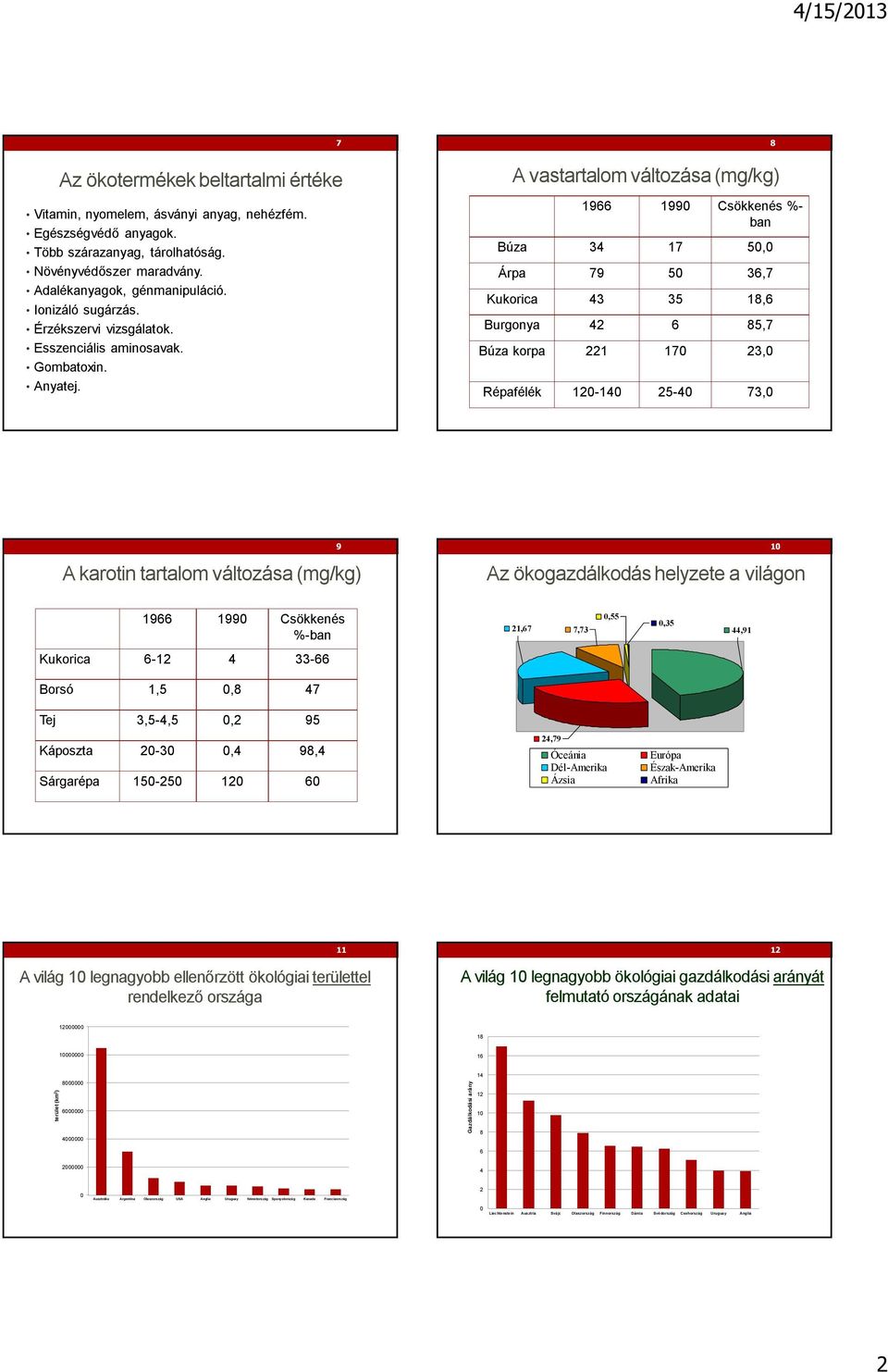 7 A vastartalom változása (mg/kg) 1966 1990 Csökkenés %- ban Búza 34 17 50,0 Árpa 79 50 36,7 Kukorica 43 35 18,6 Burgonya 42 6 85,7 Búza korpa 221 170 23,0 Répafélék 120-140 25-40 73,0 8 A karotin