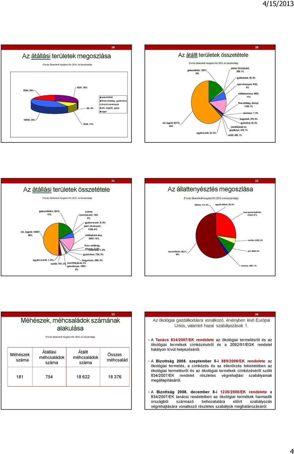 23; 0% szőlő; 495; 1% bogyósok; 378; 0% csonthéjasok és gesztenye; 415; 1% gyümölcs; 22; 0% Az átállási területek összetétele 21 Az állattenyésztés megoszlása (Forrás: BiokontrollHungária Kht. 2010.