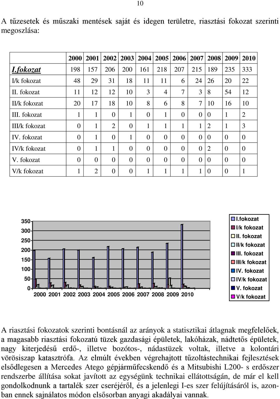 fokozat 1 1 0 1 0 1 0 0 0 1 2 III/k fokozat 0 1 2 0 1 1 1 1 2 1 3 IV. fokozat 0 1 0 1 0 0 0 0 0 0 0 IV/k fokozat 0 1 1 0 0 0 0 0 2 0 0 V.