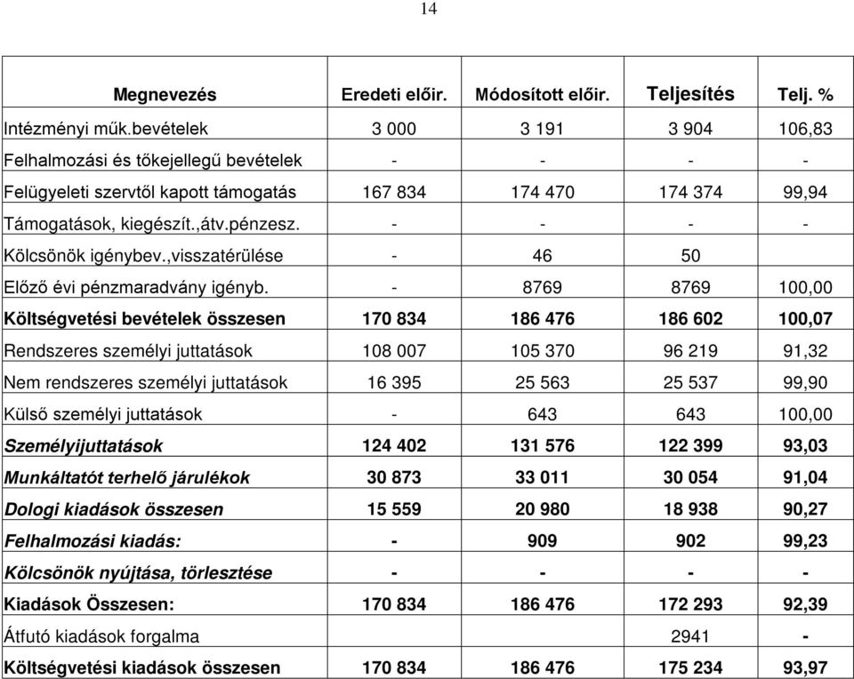 - - - - Kölcsönök igénybev.,visszatérülése - 46 50 Előző évi pénzmaradvány igényb.