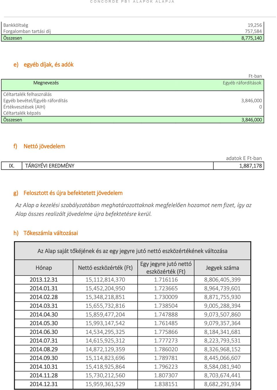 TÁRGYÉVI EREDMÉNY 1,887,178 g) Felosztott és újra befektetett jövedelem Az Alap a kezelési szabályzatában meghatározottaknak megfelelően hozamot nem fizet, így az Alap összes realizált jövedelme újra