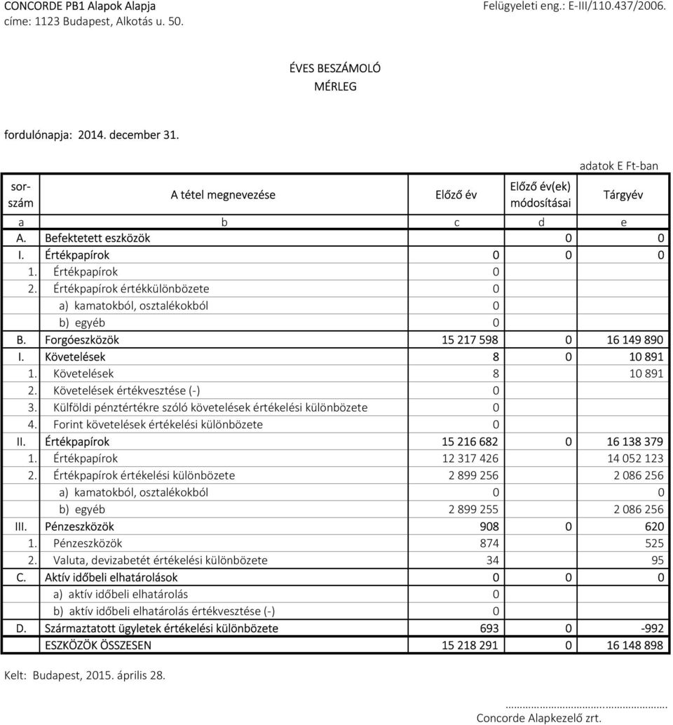 Értékpapírok értékkülönbözete 0 a) kamatokból, osztalékokból 0 b) egyéb 0 B. Forgóeszközök 15217598 0 16149890 I. Követelések 8 0 10891 1. Követelések 8 10891 2. Követelések értékvesztése (-) 0 3.